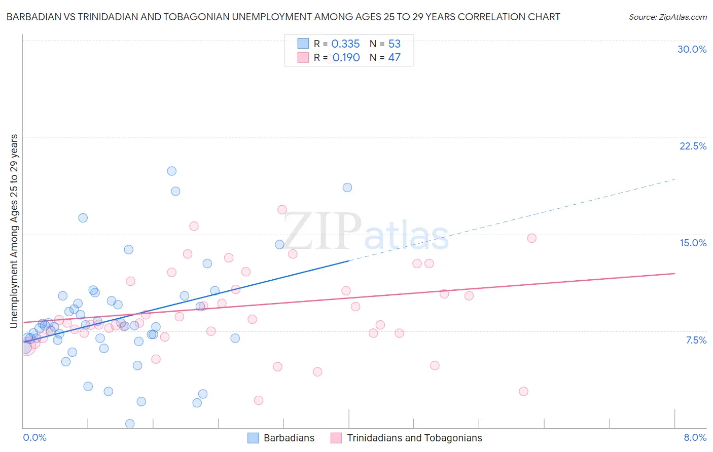 Barbadian vs Trinidadian and Tobagonian Unemployment Among Ages 25 to 29 years