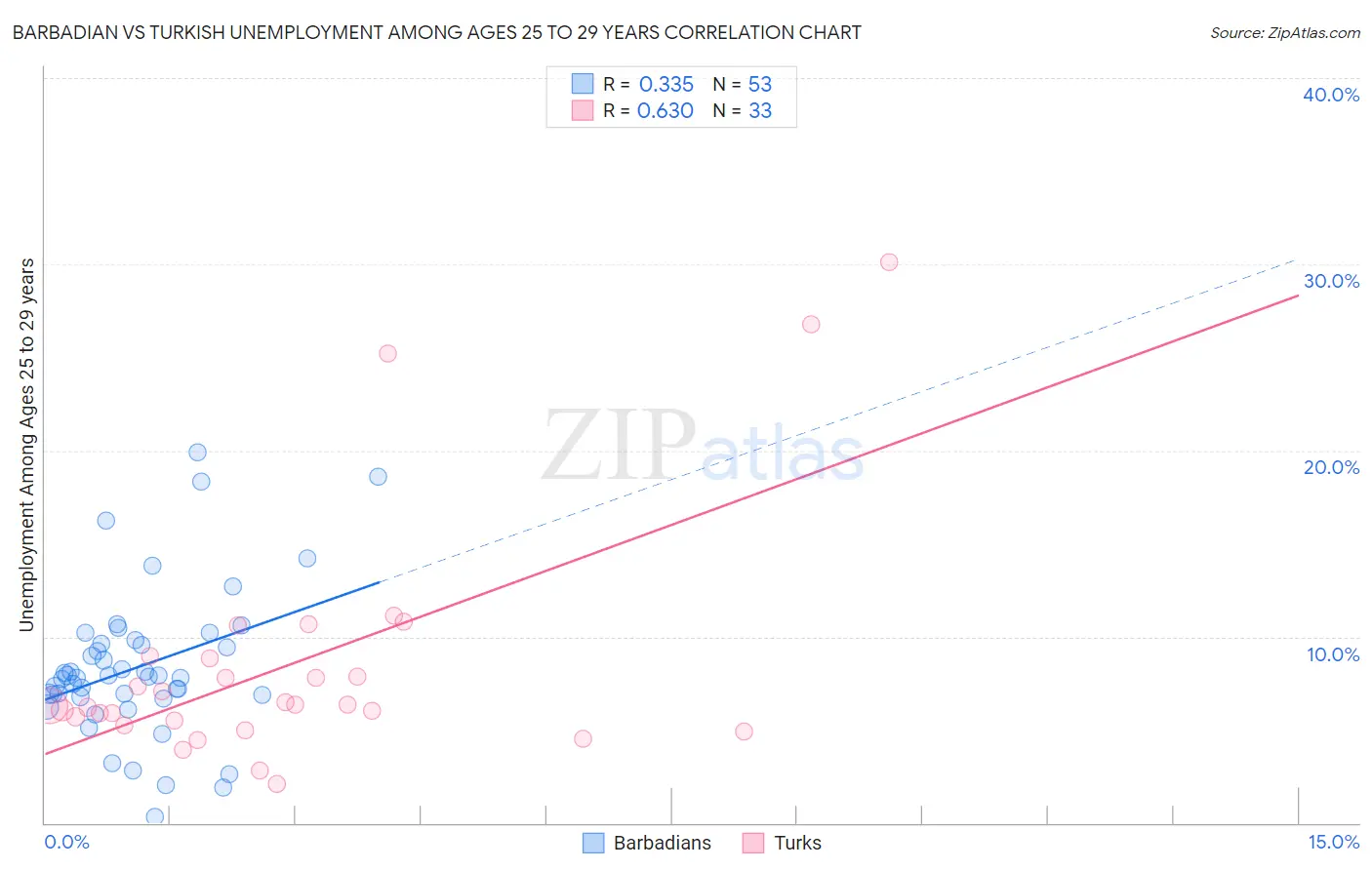 Barbadian vs Turkish Unemployment Among Ages 25 to 29 years