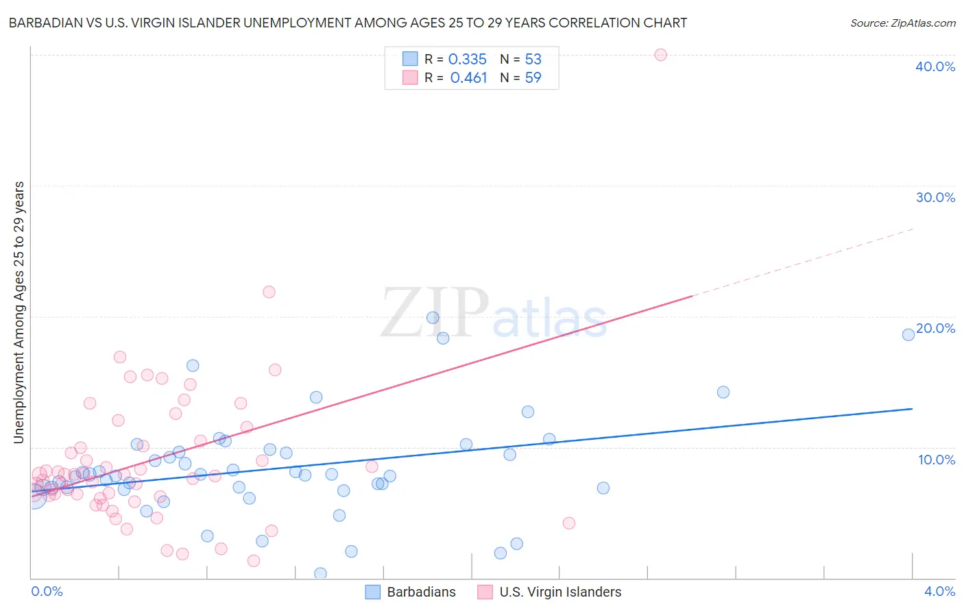 Barbadian vs U.S. Virgin Islander Unemployment Among Ages 25 to 29 years