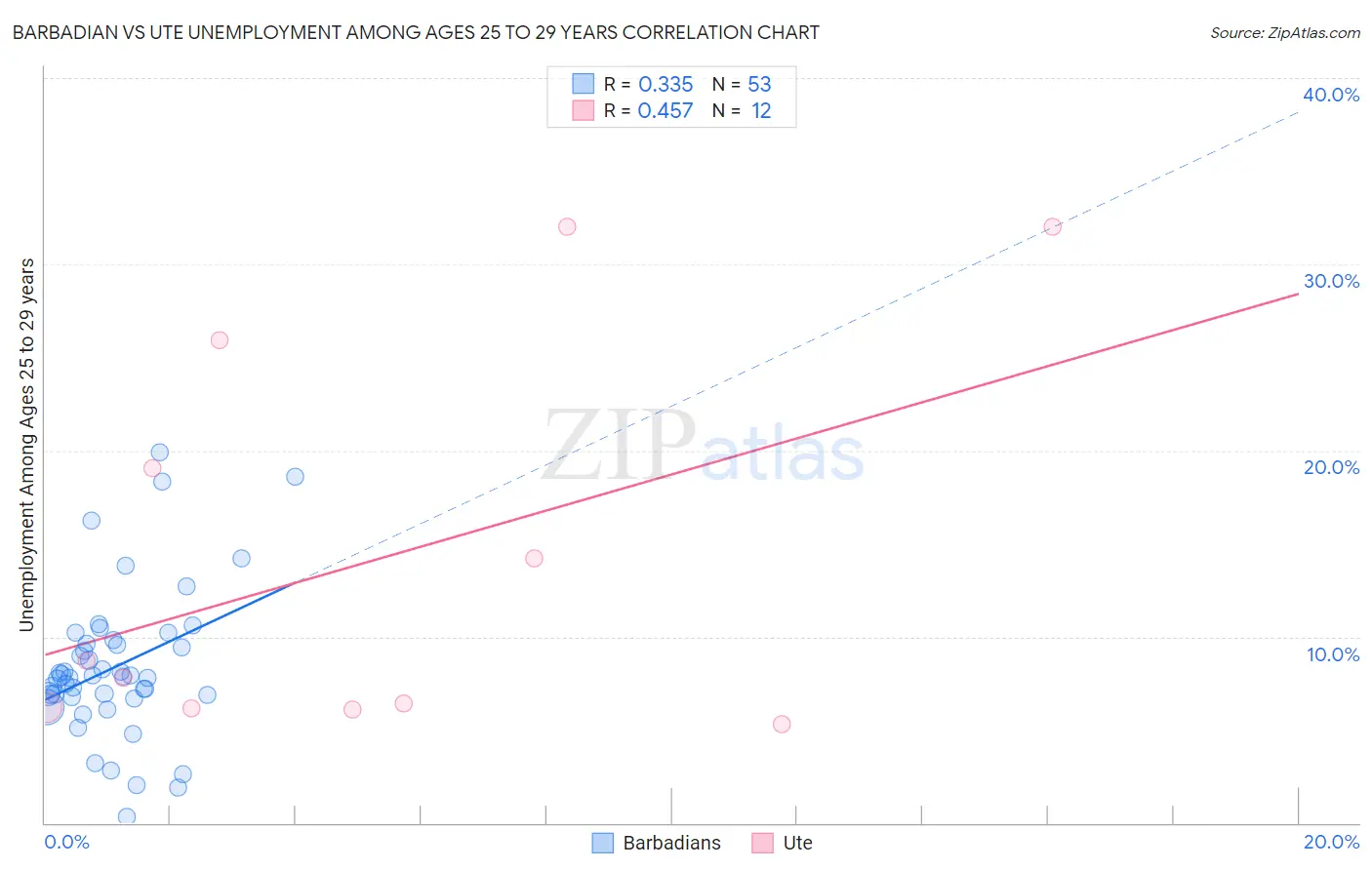 Barbadian vs Ute Unemployment Among Ages 25 to 29 years