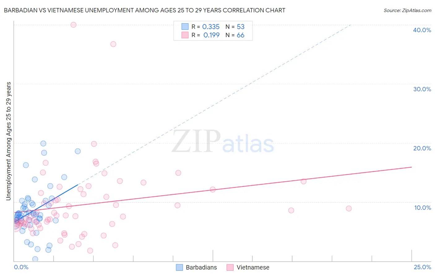 Barbadian vs Vietnamese Unemployment Among Ages 25 to 29 years
