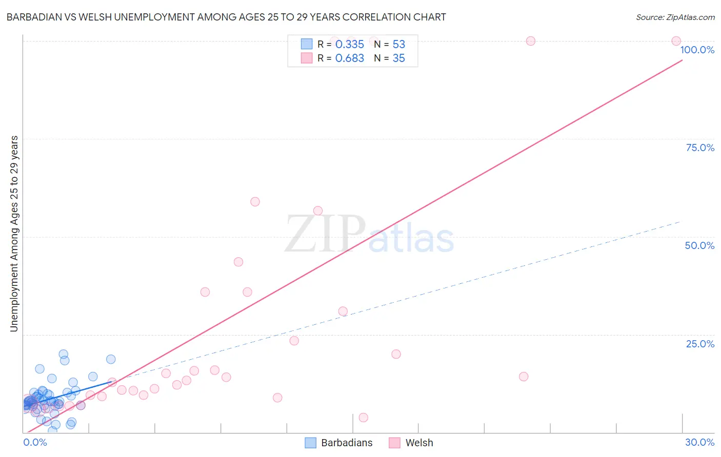 Barbadian vs Welsh Unemployment Among Ages 25 to 29 years
