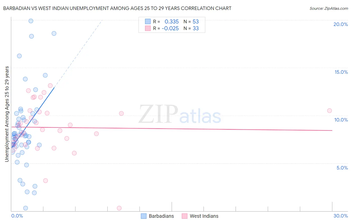 Barbadian vs West Indian Unemployment Among Ages 25 to 29 years