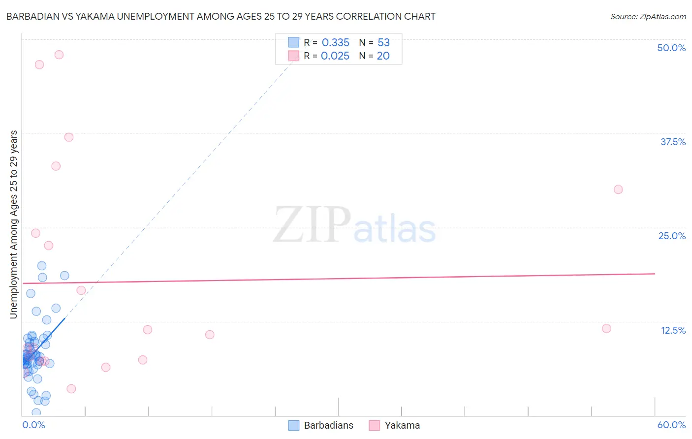 Barbadian vs Yakama Unemployment Among Ages 25 to 29 years