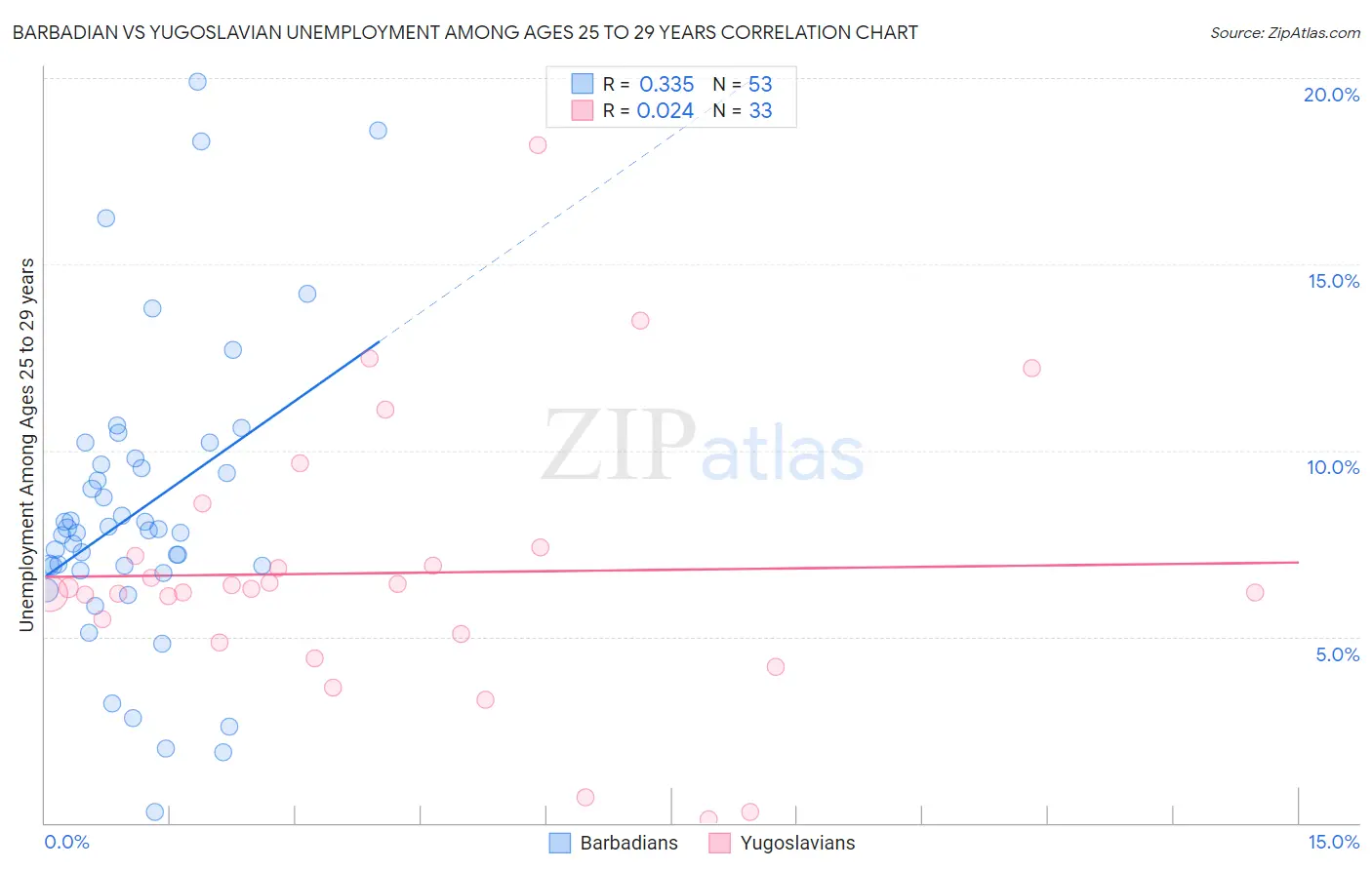 Barbadian vs Yugoslavian Unemployment Among Ages 25 to 29 years