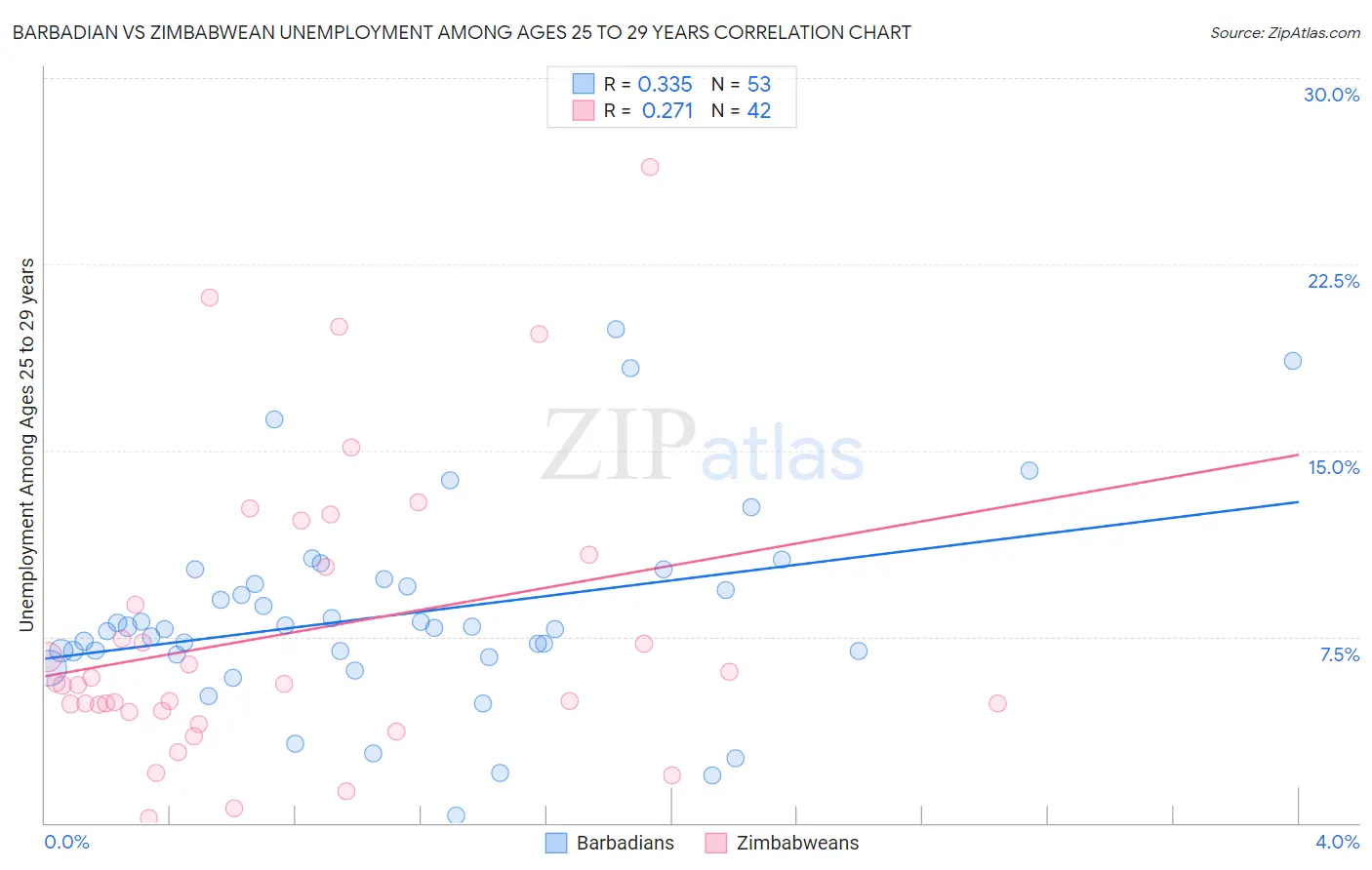 Barbadian vs Zimbabwean Unemployment Among Ages 25 to 29 years