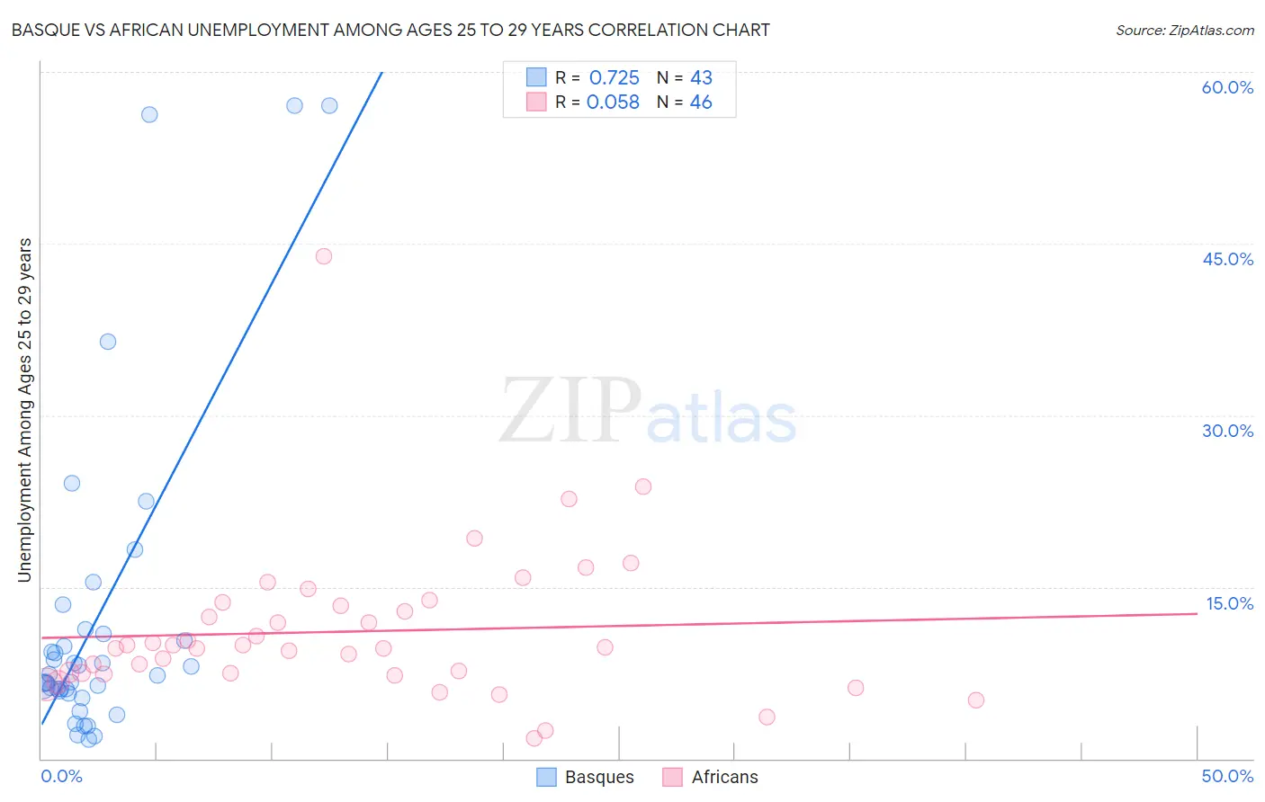 Basque vs African Unemployment Among Ages 25 to 29 years