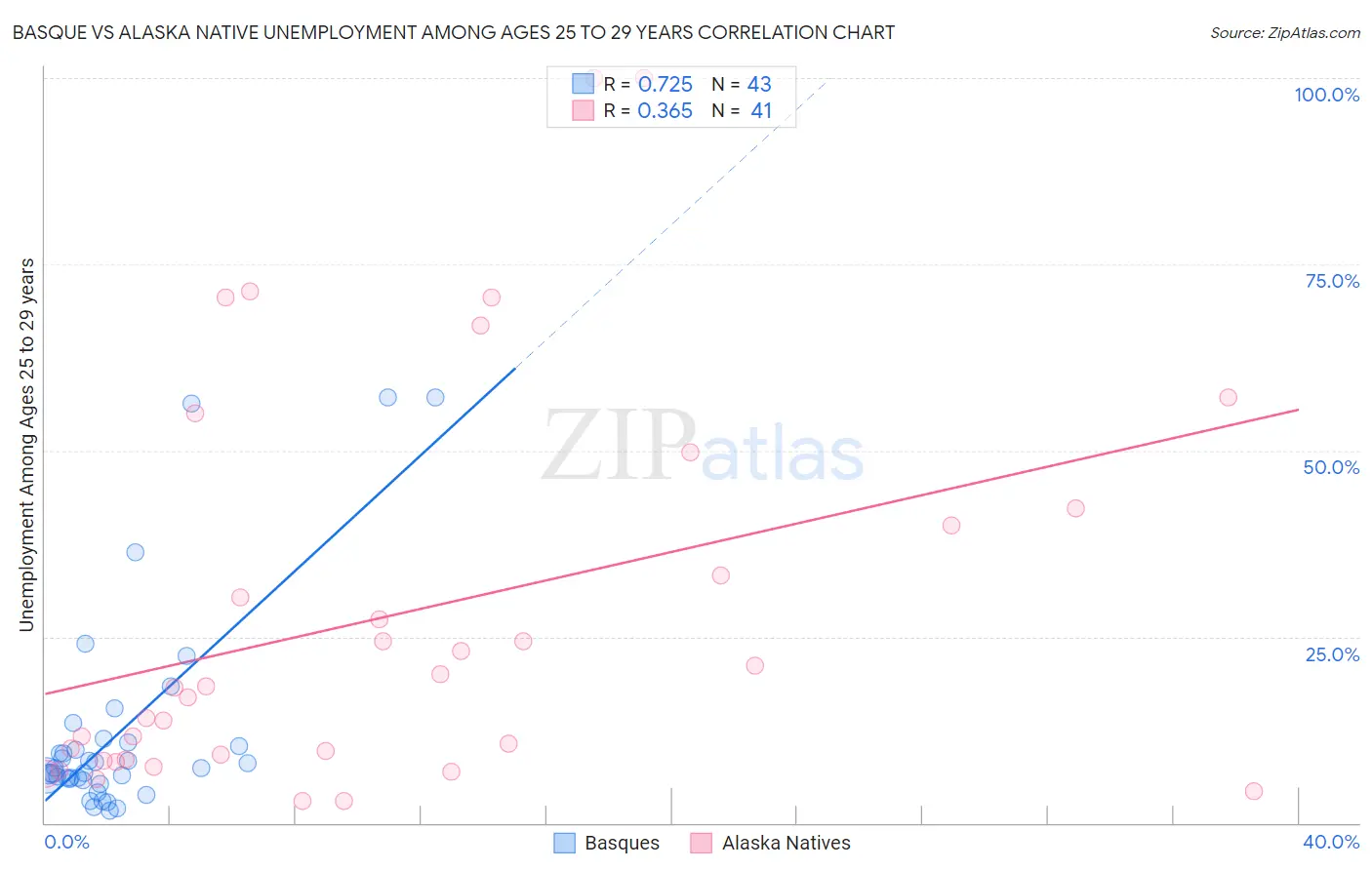 Basque vs Alaska Native Unemployment Among Ages 25 to 29 years