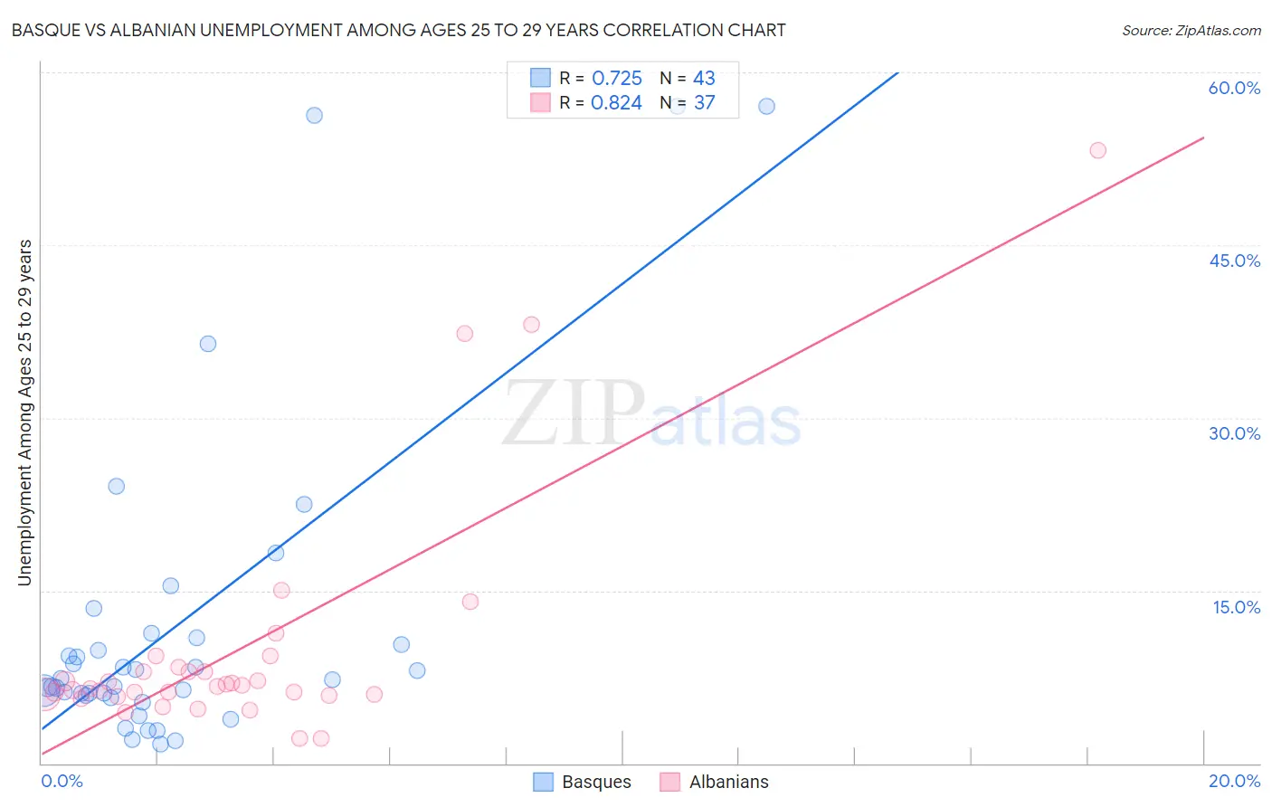 Basque vs Albanian Unemployment Among Ages 25 to 29 years