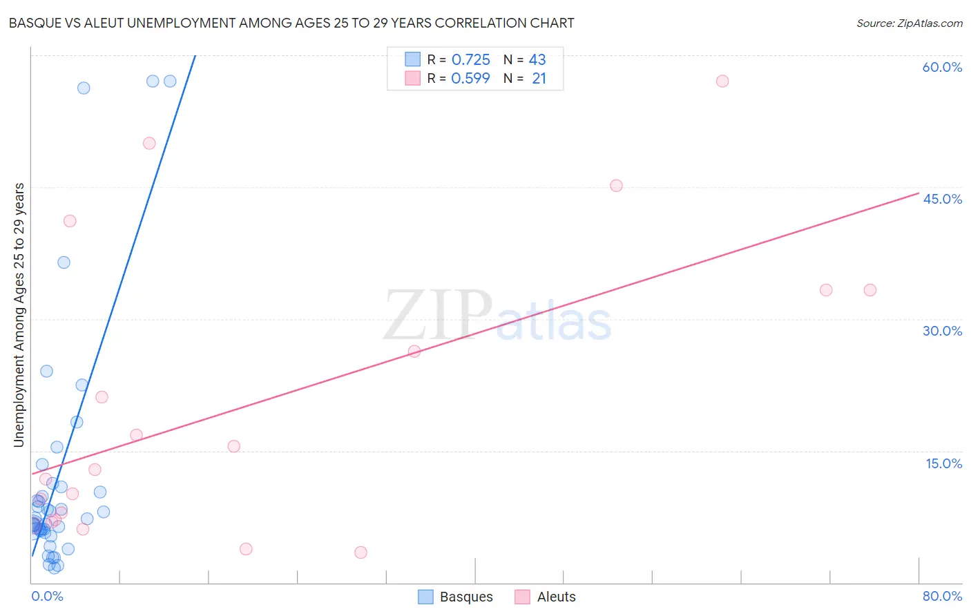 Basque vs Aleut Unemployment Among Ages 25 to 29 years