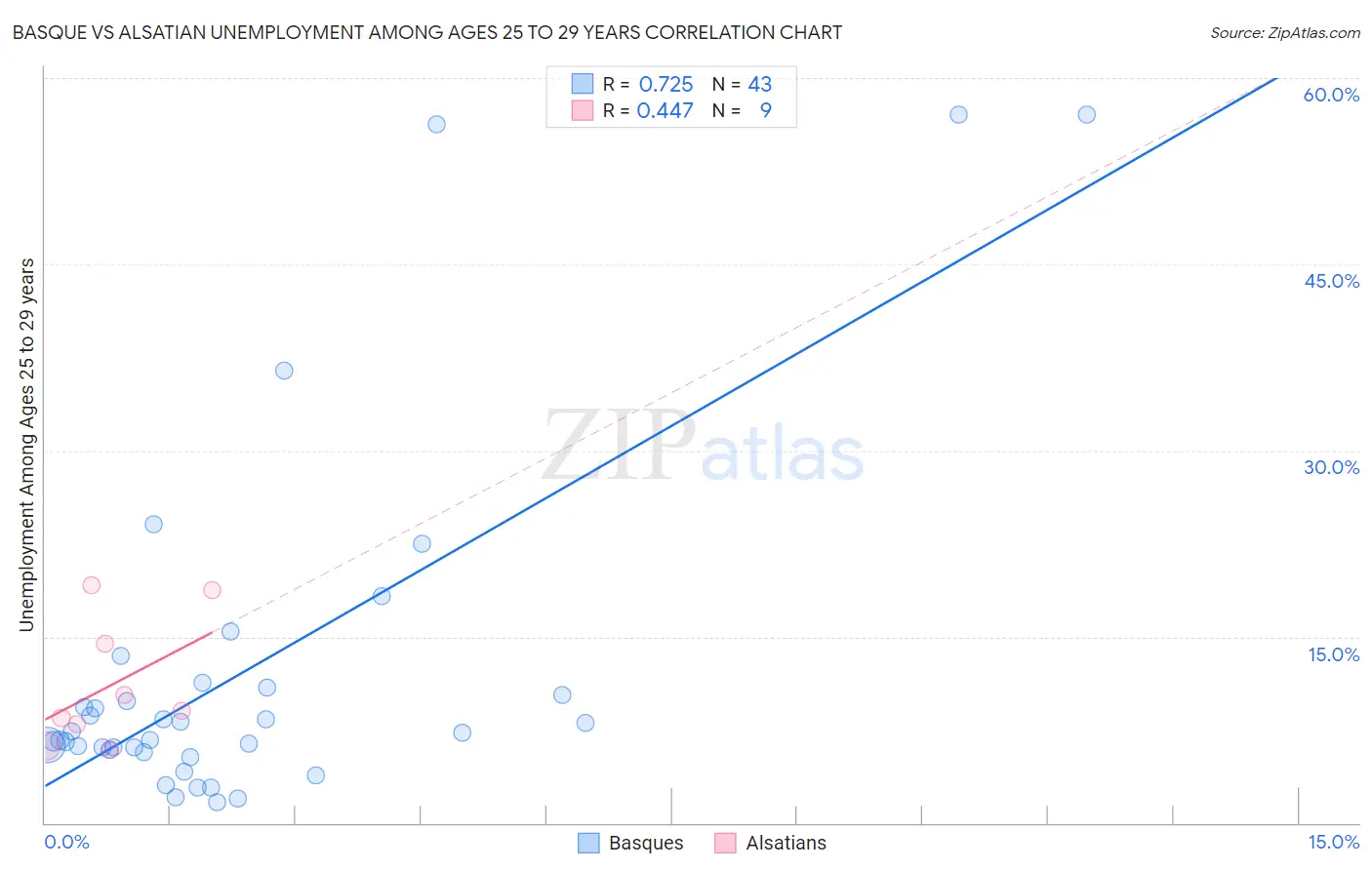 Basque vs Alsatian Unemployment Among Ages 25 to 29 years