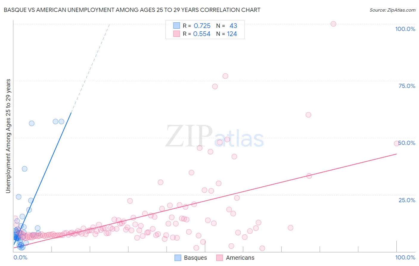 Basque vs American Unemployment Among Ages 25 to 29 years