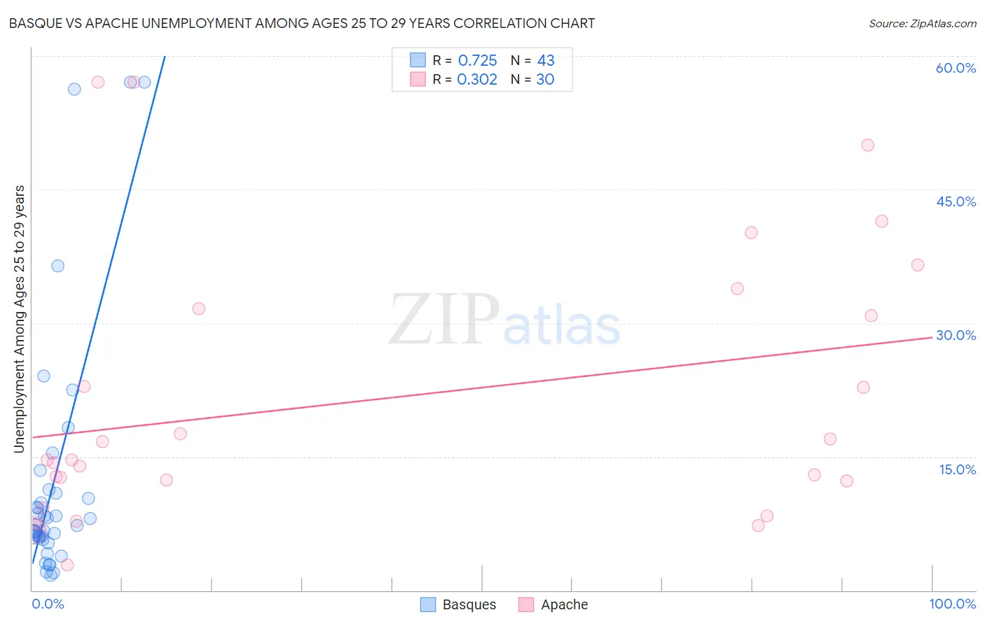 Basque vs Apache Unemployment Among Ages 25 to 29 years