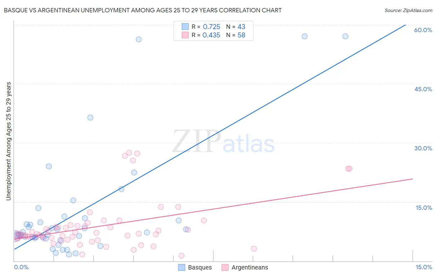 Basque vs Argentinean Unemployment Among Ages 25 to 29 years