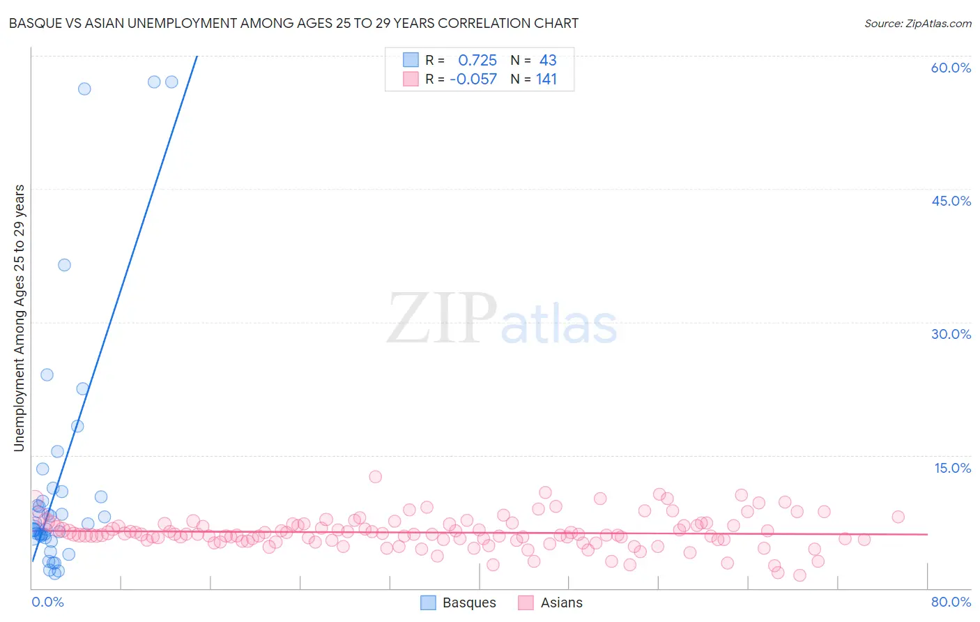 Basque vs Asian Unemployment Among Ages 25 to 29 years