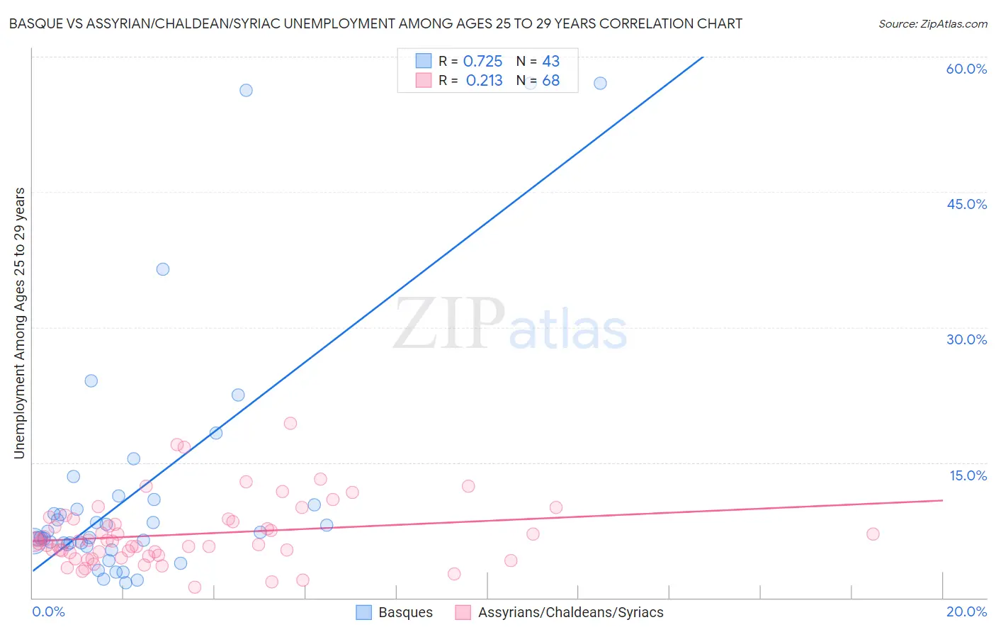 Basque vs Assyrian/Chaldean/Syriac Unemployment Among Ages 25 to 29 years