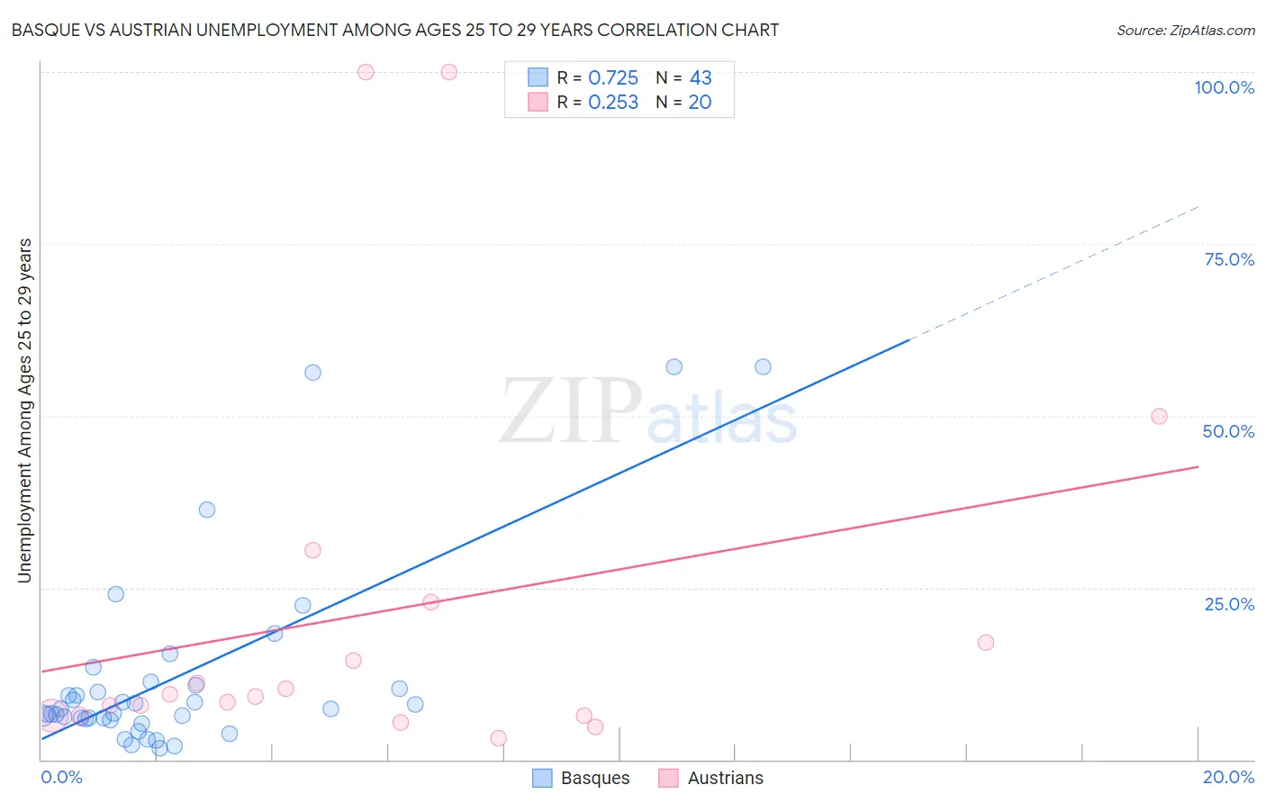 Basque vs Austrian Unemployment Among Ages 25 to 29 years