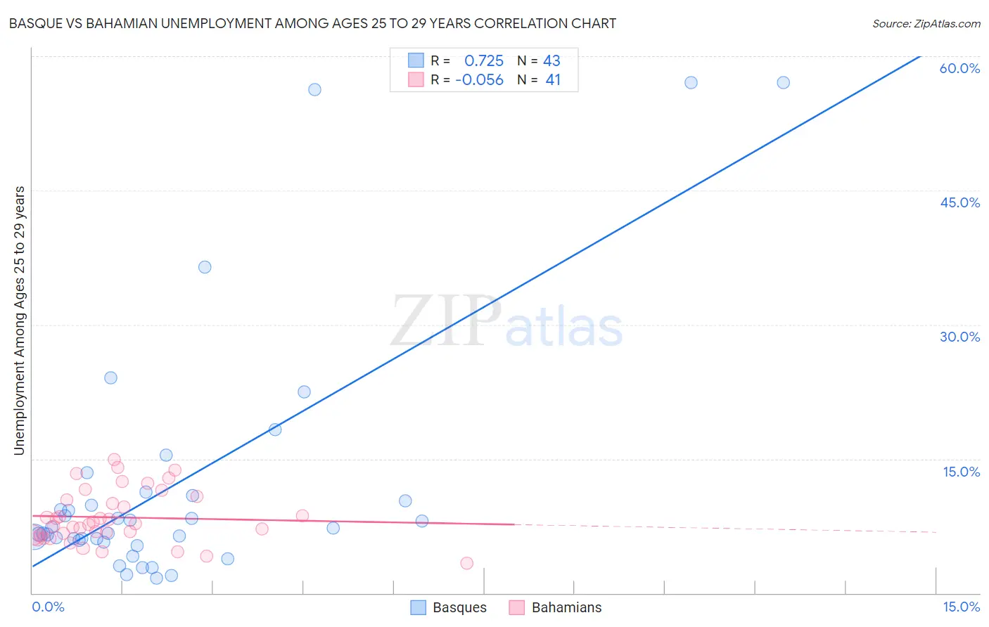 Basque vs Bahamian Unemployment Among Ages 25 to 29 years