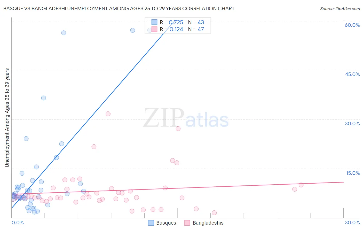 Basque vs Bangladeshi Unemployment Among Ages 25 to 29 years