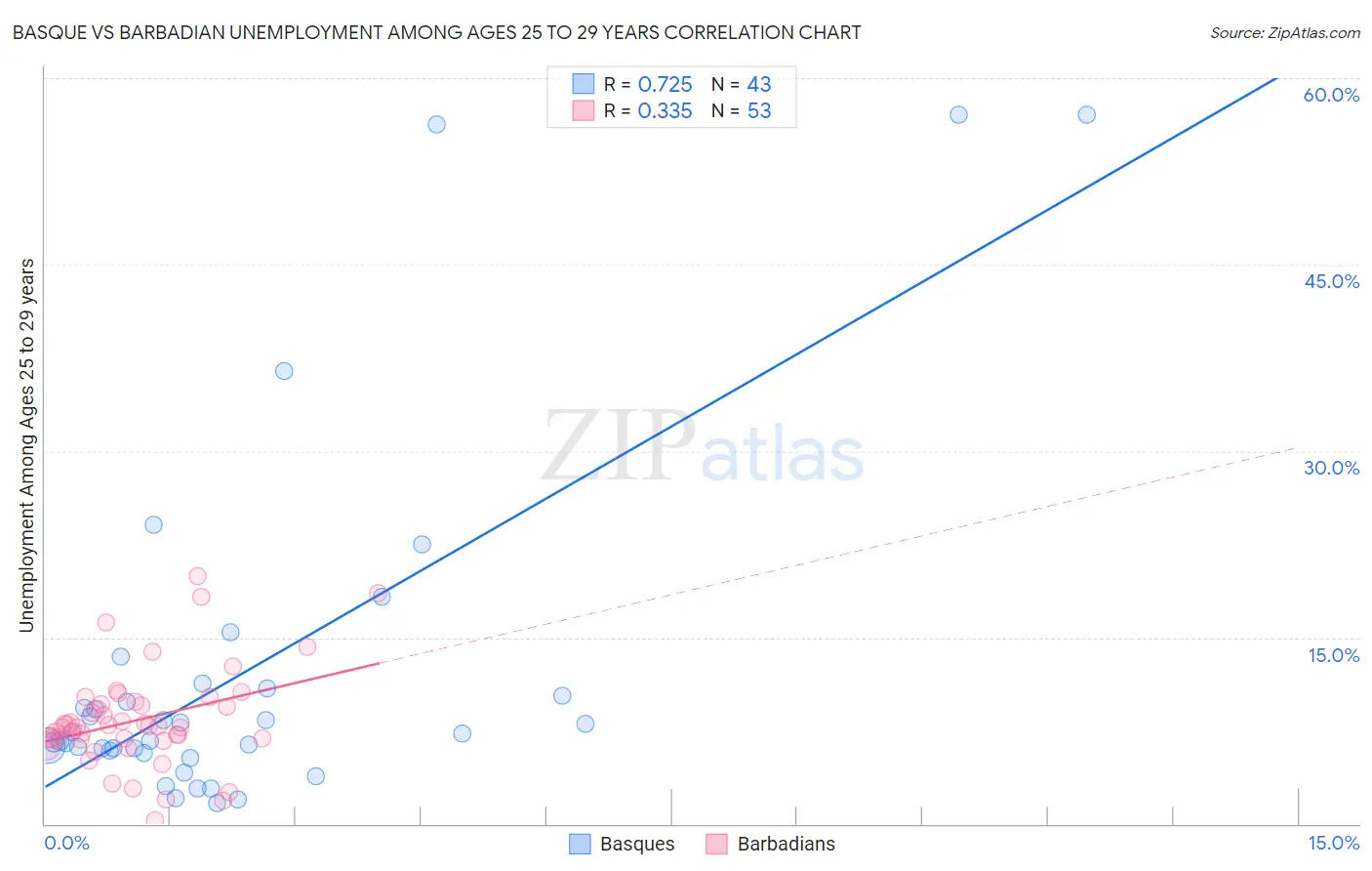 Basque vs Barbadian Unemployment Among Ages 25 to 29 years