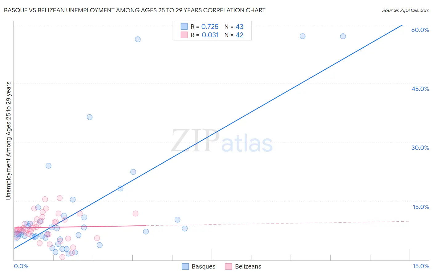 Basque vs Belizean Unemployment Among Ages 25 to 29 years