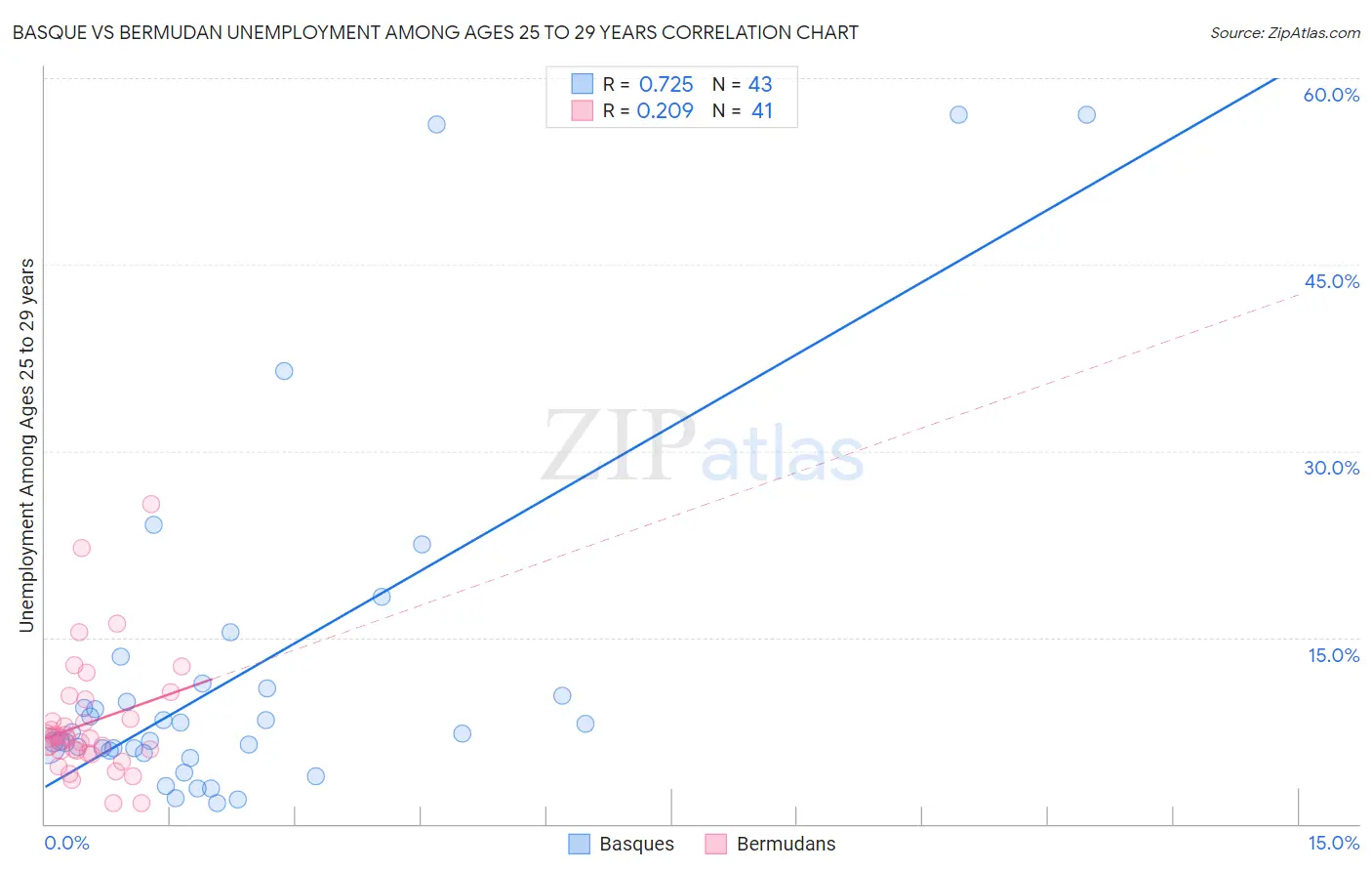 Basque vs Bermudan Unemployment Among Ages 25 to 29 years