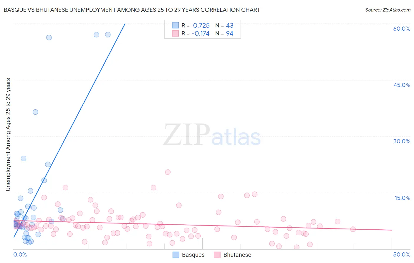 Basque vs Bhutanese Unemployment Among Ages 25 to 29 years