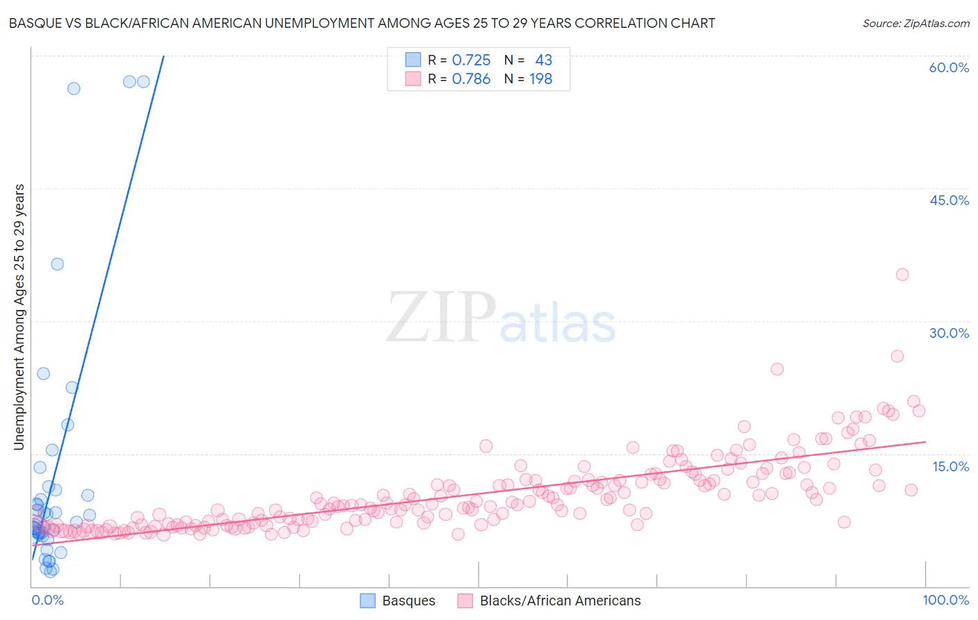 Basque vs Black/African American Unemployment Among Ages 25 to 29 years