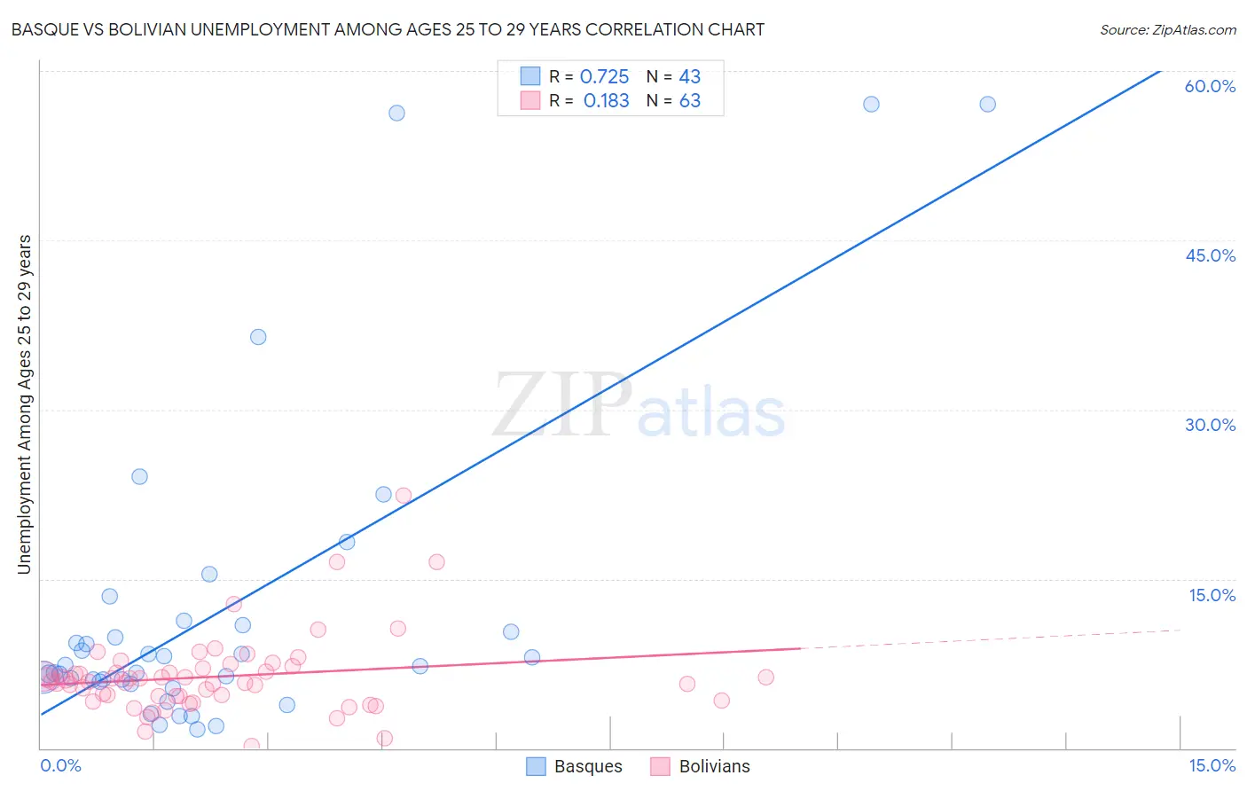 Basque vs Bolivian Unemployment Among Ages 25 to 29 years