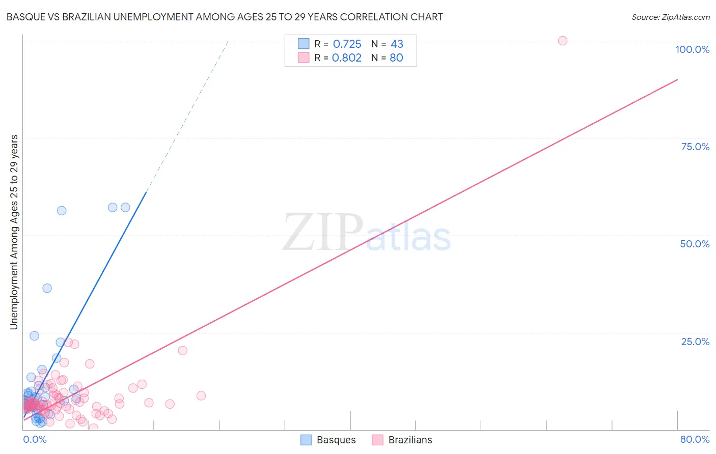 Basque vs Brazilian Unemployment Among Ages 25 to 29 years