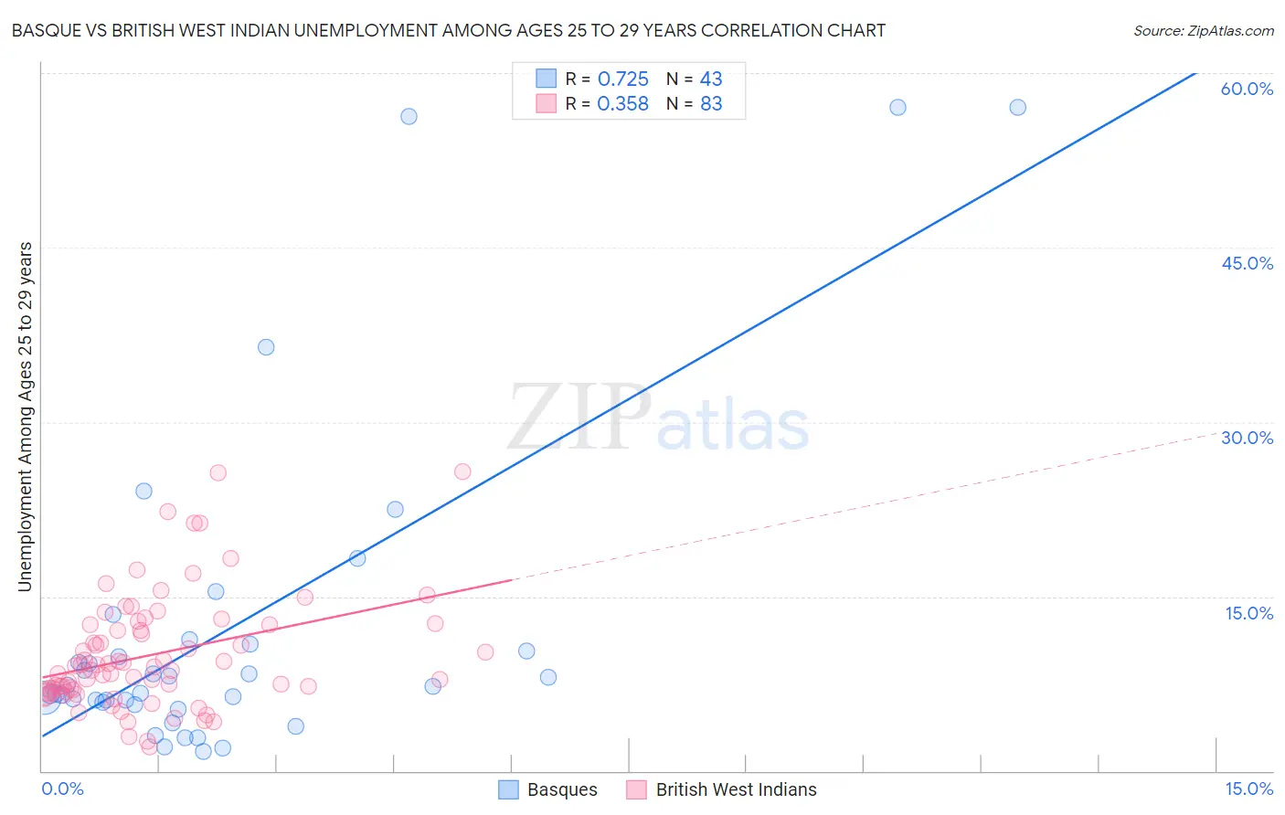 Basque vs British West Indian Unemployment Among Ages 25 to 29 years