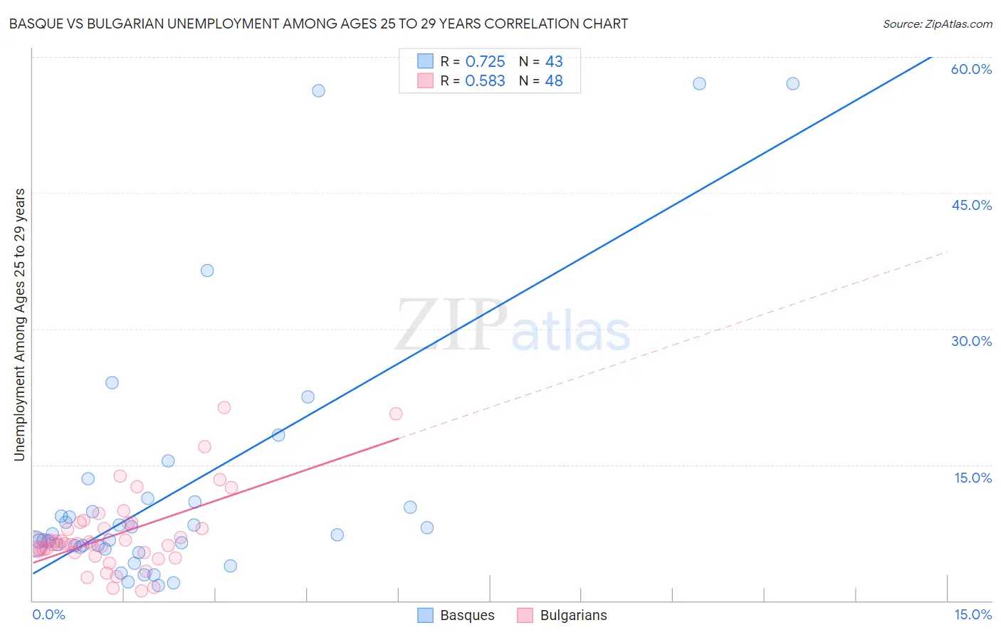 Basque vs Bulgarian Unemployment Among Ages 25 to 29 years