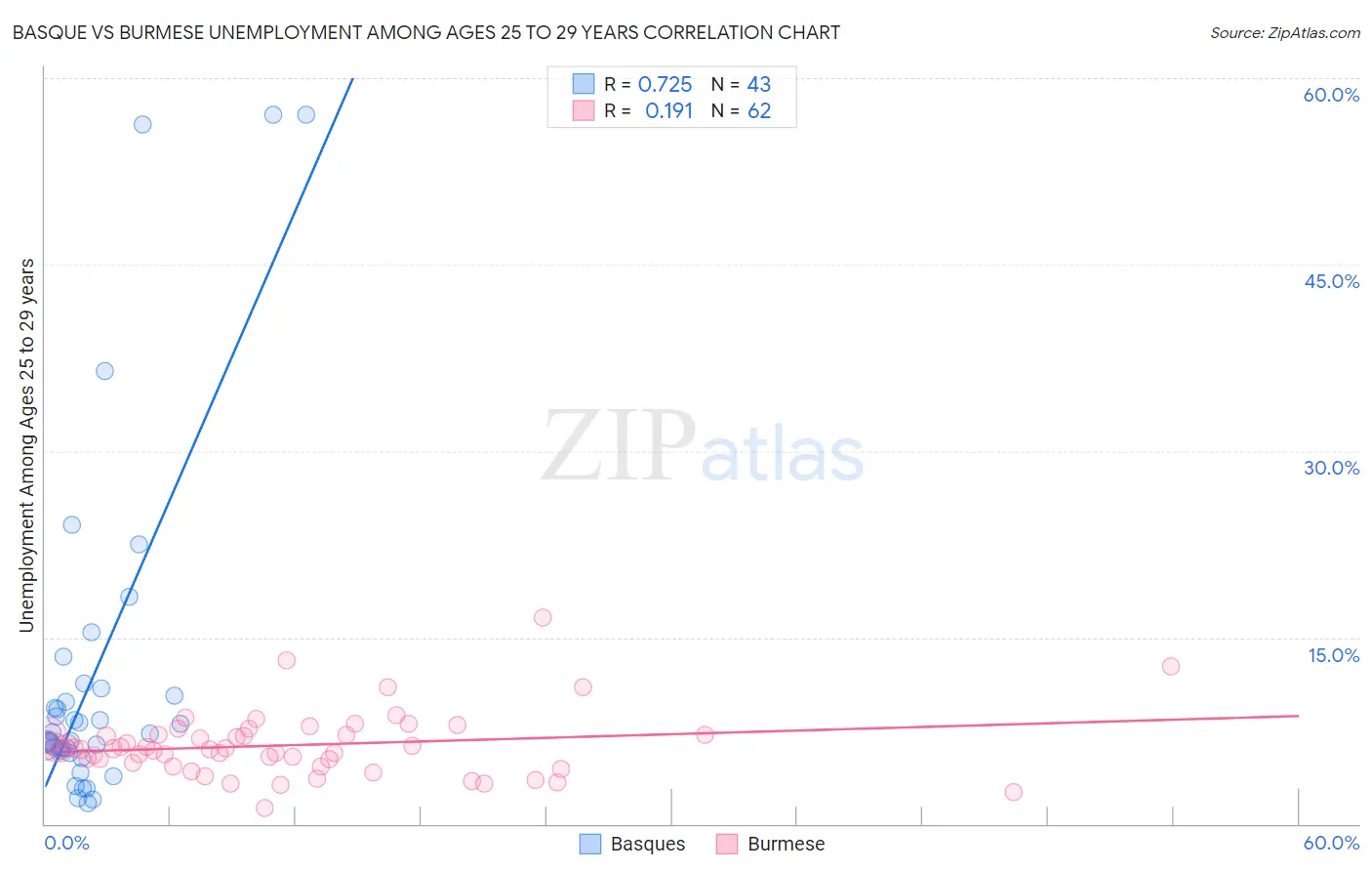 Basque vs Burmese Unemployment Among Ages 25 to 29 years