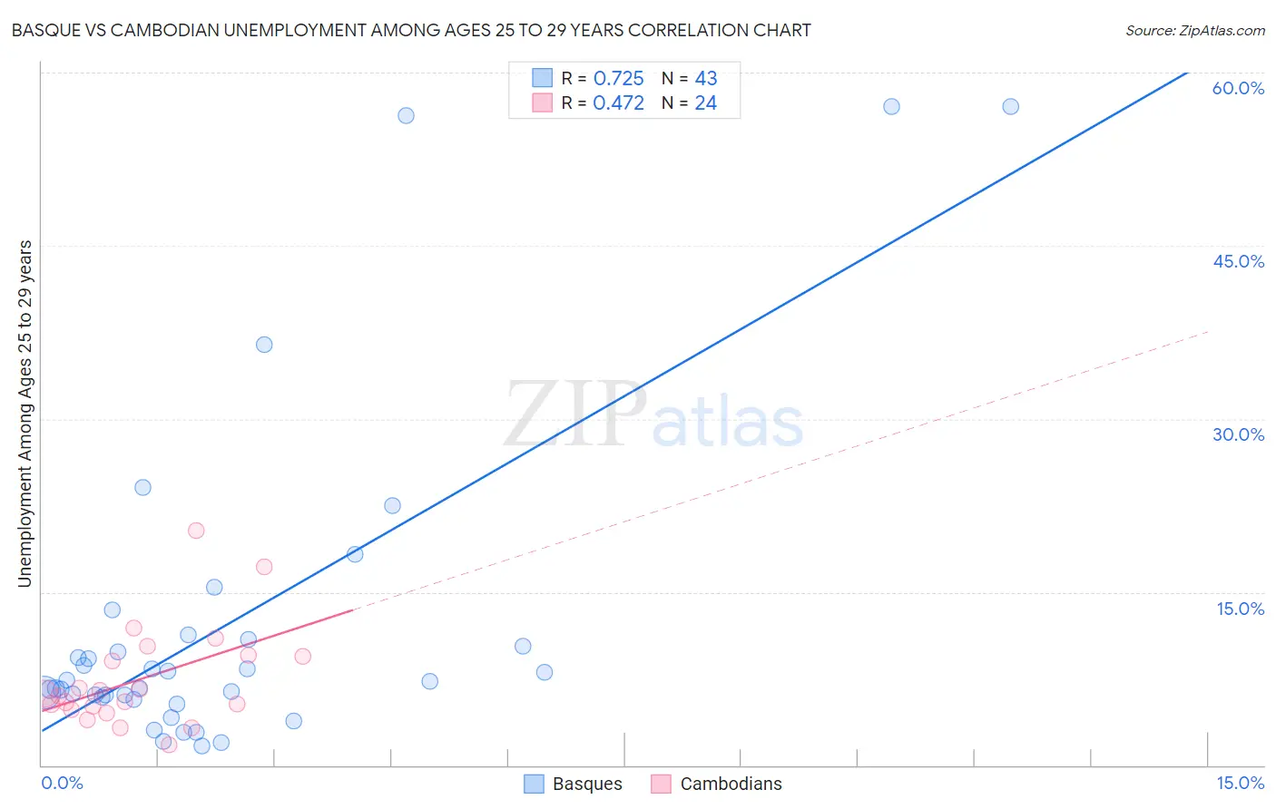 Basque vs Cambodian Unemployment Among Ages 25 to 29 years