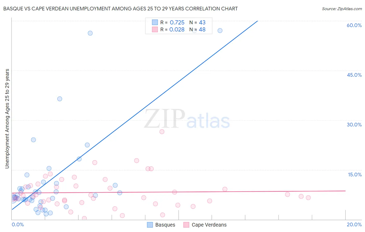Basque vs Cape Verdean Unemployment Among Ages 25 to 29 years