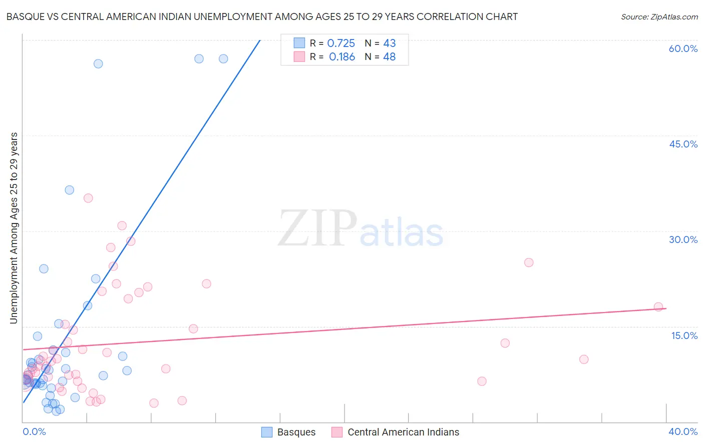 Basque vs Central American Indian Unemployment Among Ages 25 to 29 years