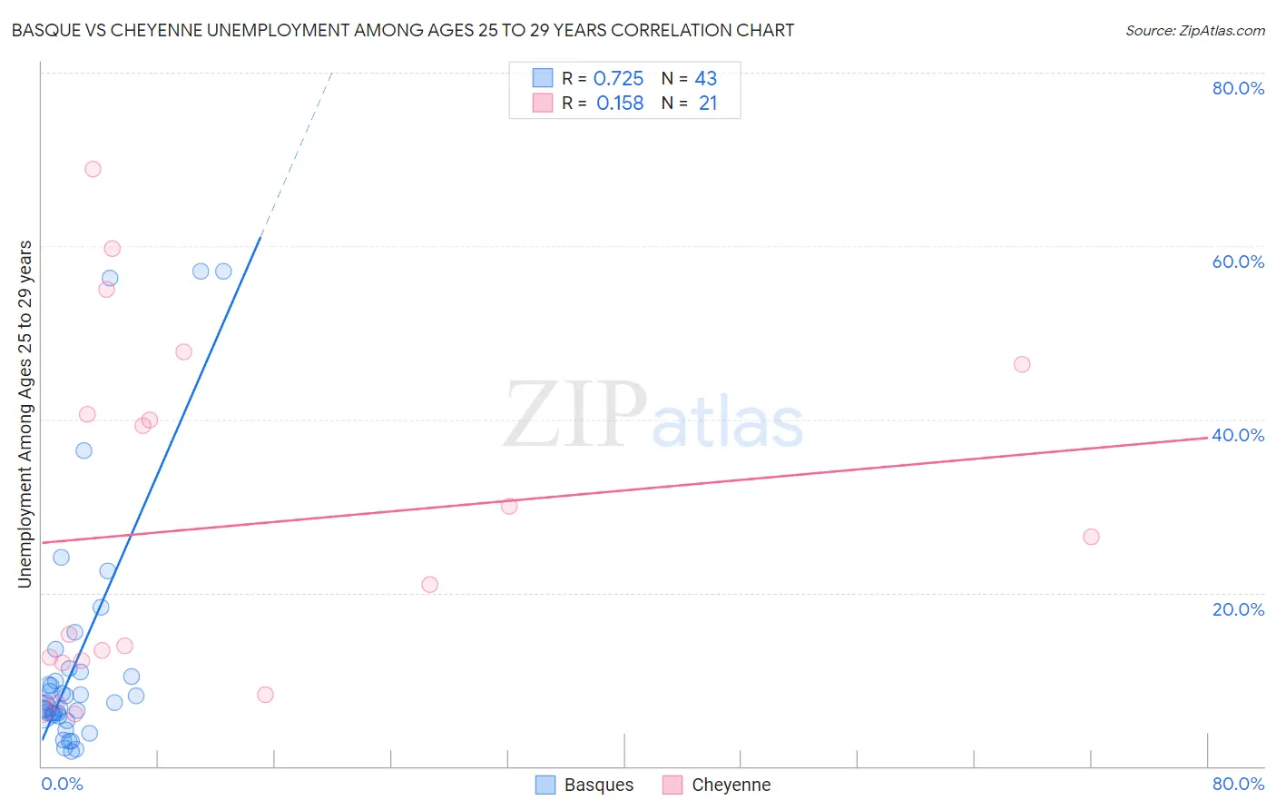 Basque vs Cheyenne Unemployment Among Ages 25 to 29 years