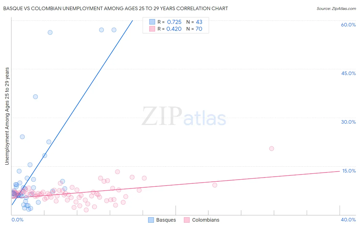 Basque vs Colombian Unemployment Among Ages 25 to 29 years