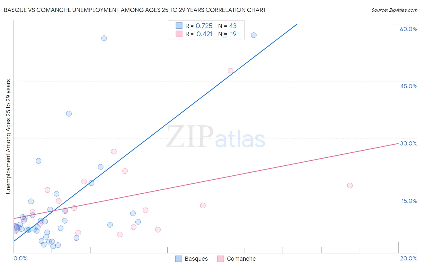 Basque vs Comanche Unemployment Among Ages 25 to 29 years
