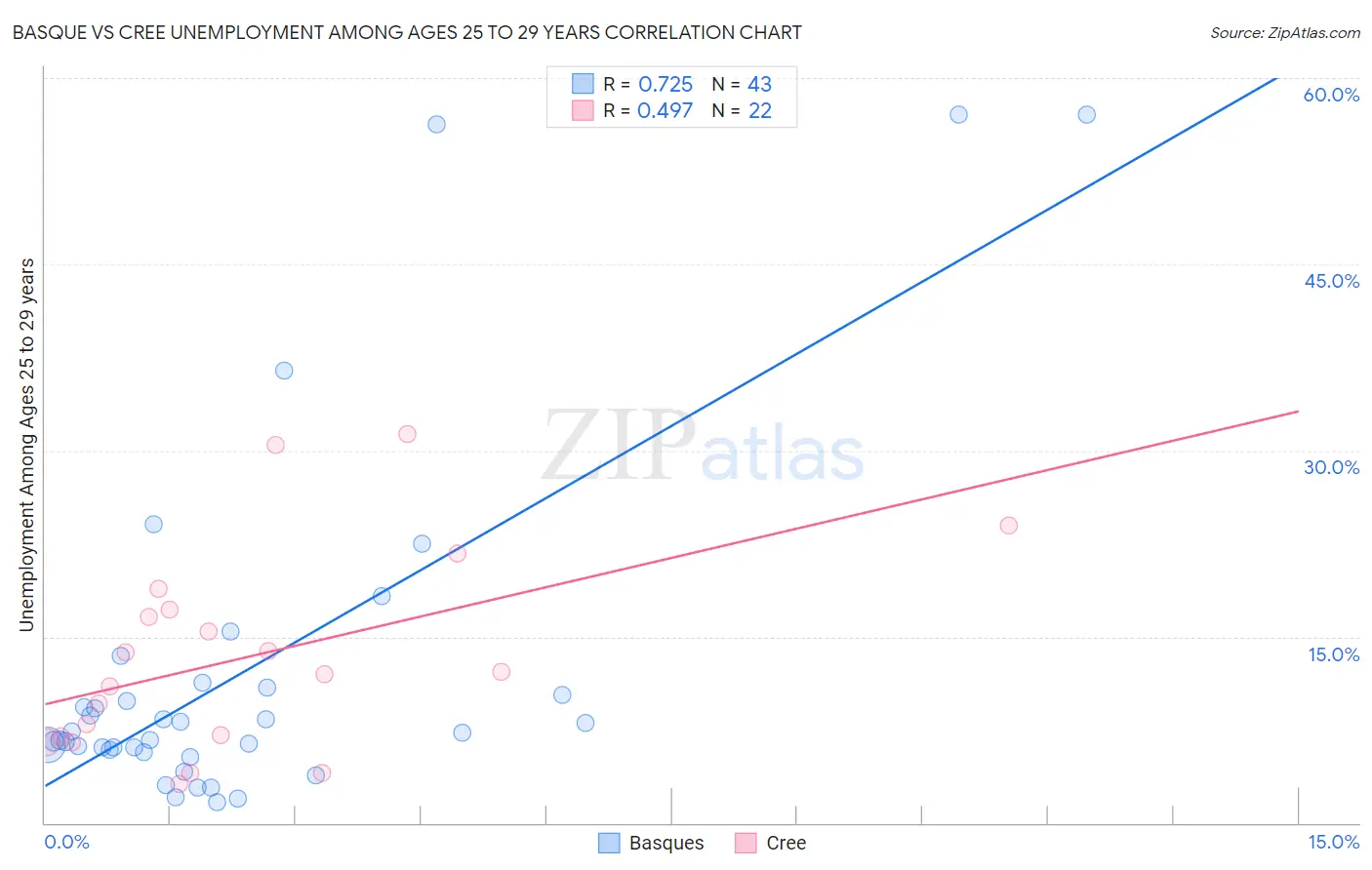 Basque vs Cree Unemployment Among Ages 25 to 29 years