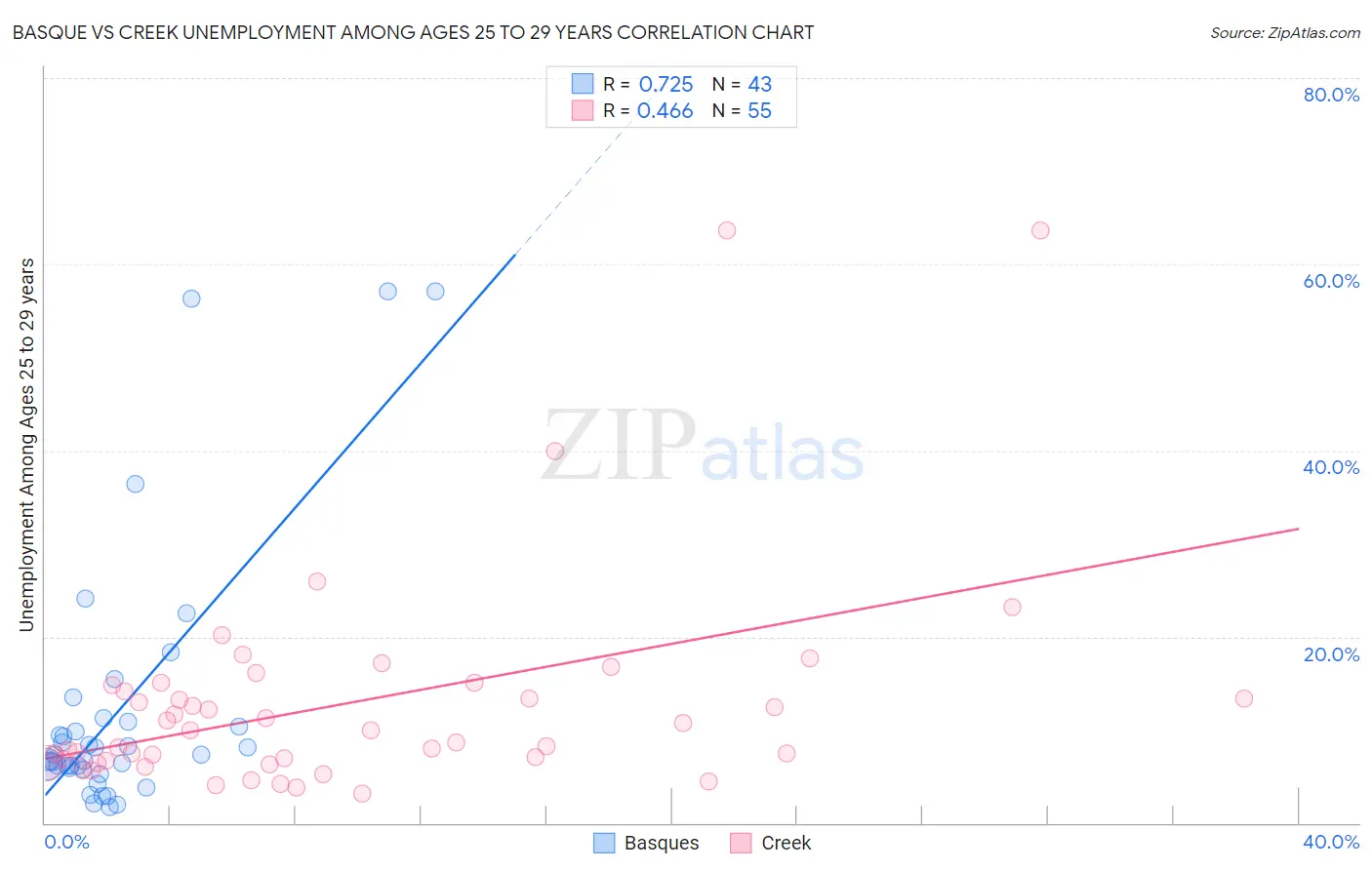 Basque vs Creek Unemployment Among Ages 25 to 29 years
