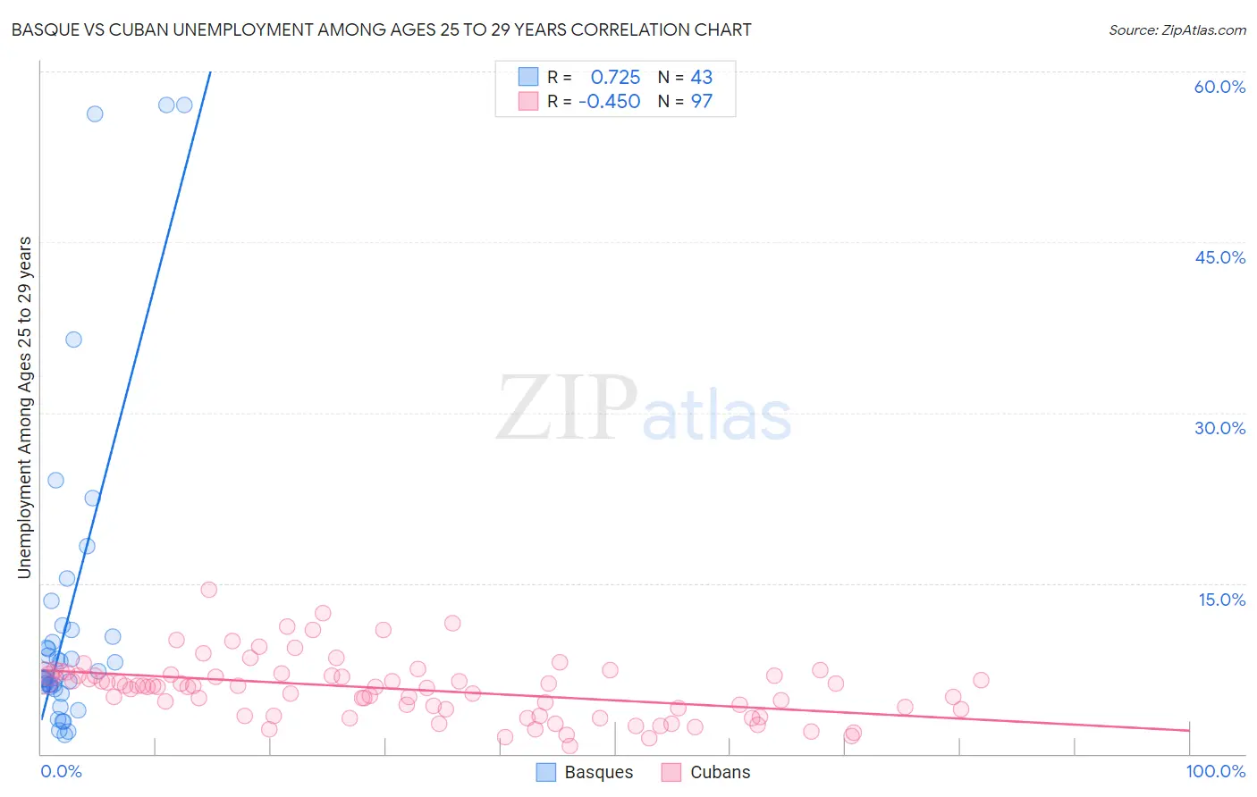 Basque vs Cuban Unemployment Among Ages 25 to 29 years