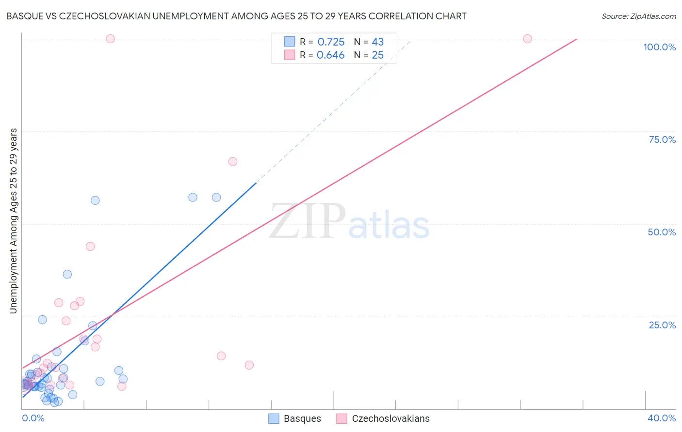 Basque vs Czechoslovakian Unemployment Among Ages 25 to 29 years