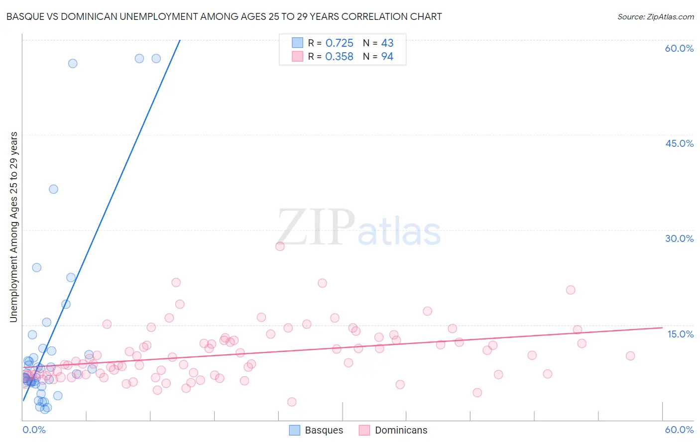 Basque vs Dominican Unemployment Among Ages 25 to 29 years