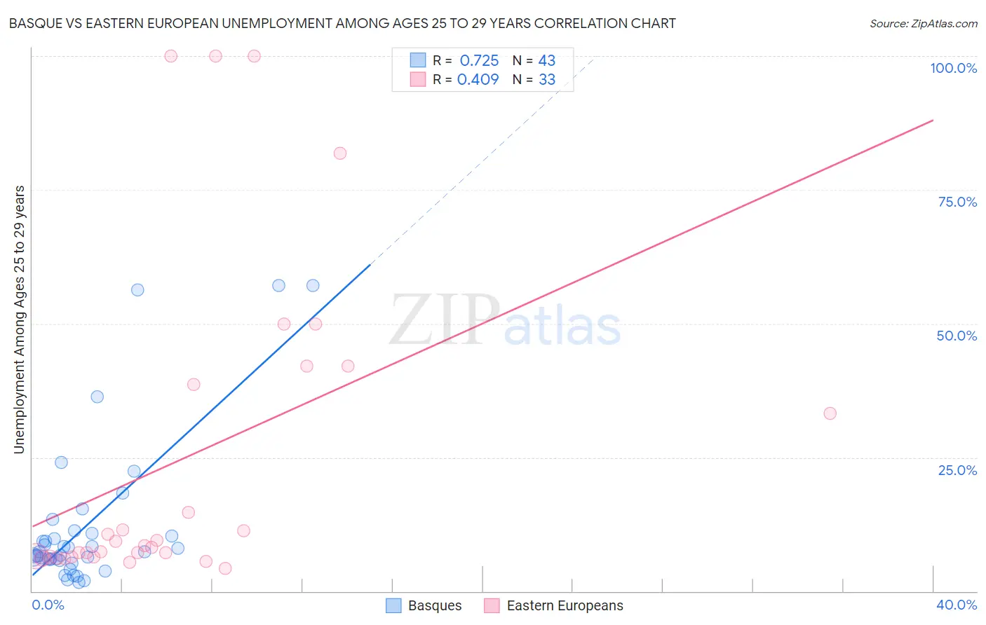 Basque vs Eastern European Unemployment Among Ages 25 to 29 years
