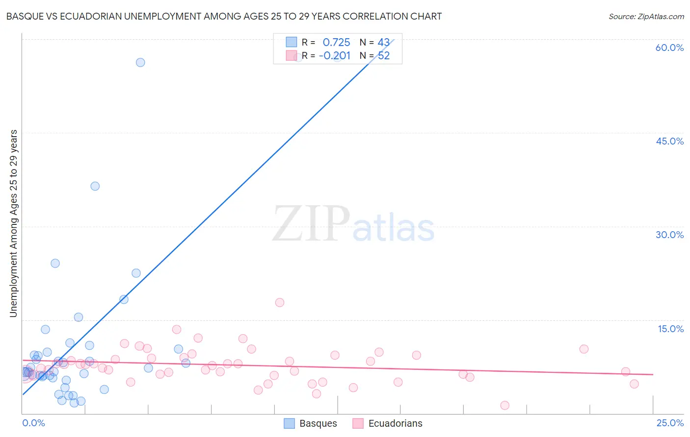 Basque vs Ecuadorian Unemployment Among Ages 25 to 29 years