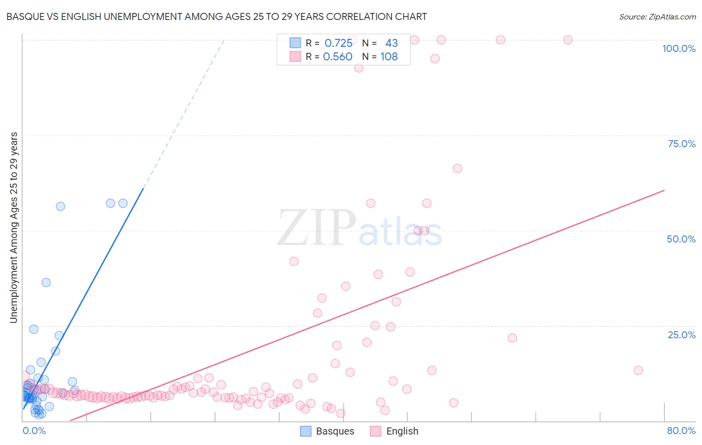 Basque vs English Unemployment Among Ages 25 to 29 years