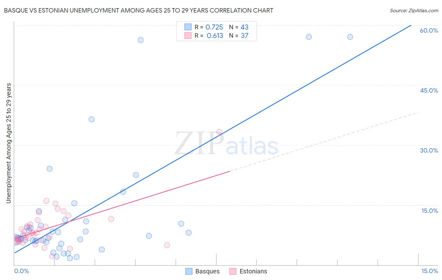 Basque vs Estonian Unemployment Among Ages 25 to 29 years