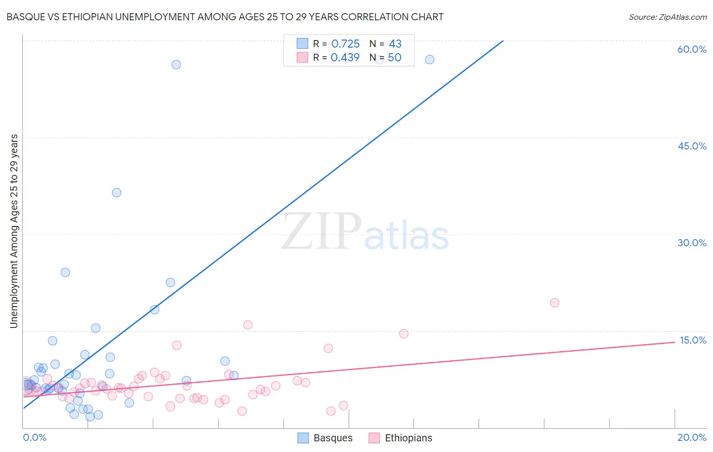 Basque vs Ethiopian Unemployment Among Ages 25 to 29 years