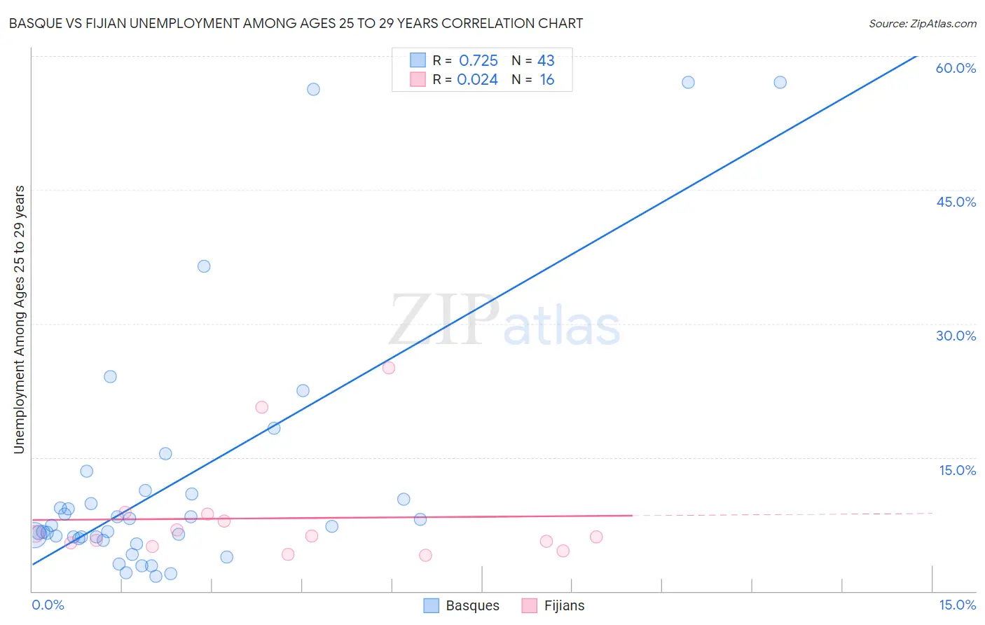 Basque vs Fijian Unemployment Among Ages 25 to 29 years